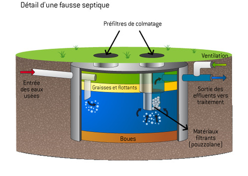 fosse septique beton fonctionnement